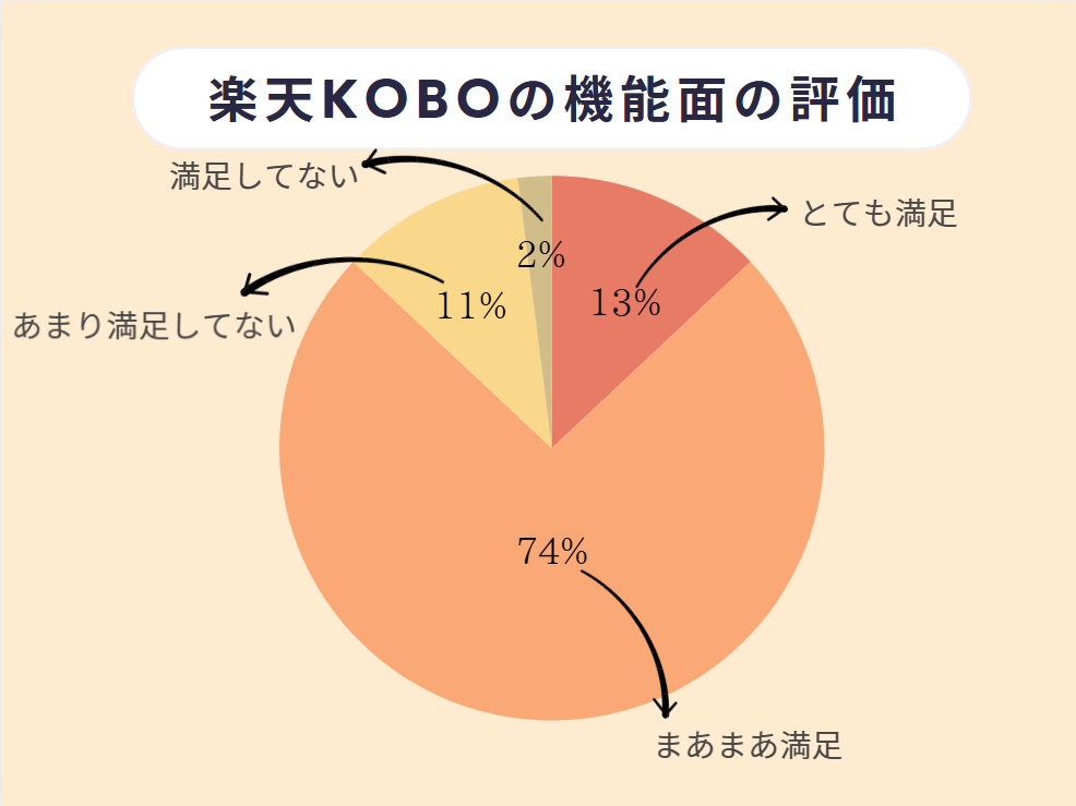 楽天Kobo 口コミ