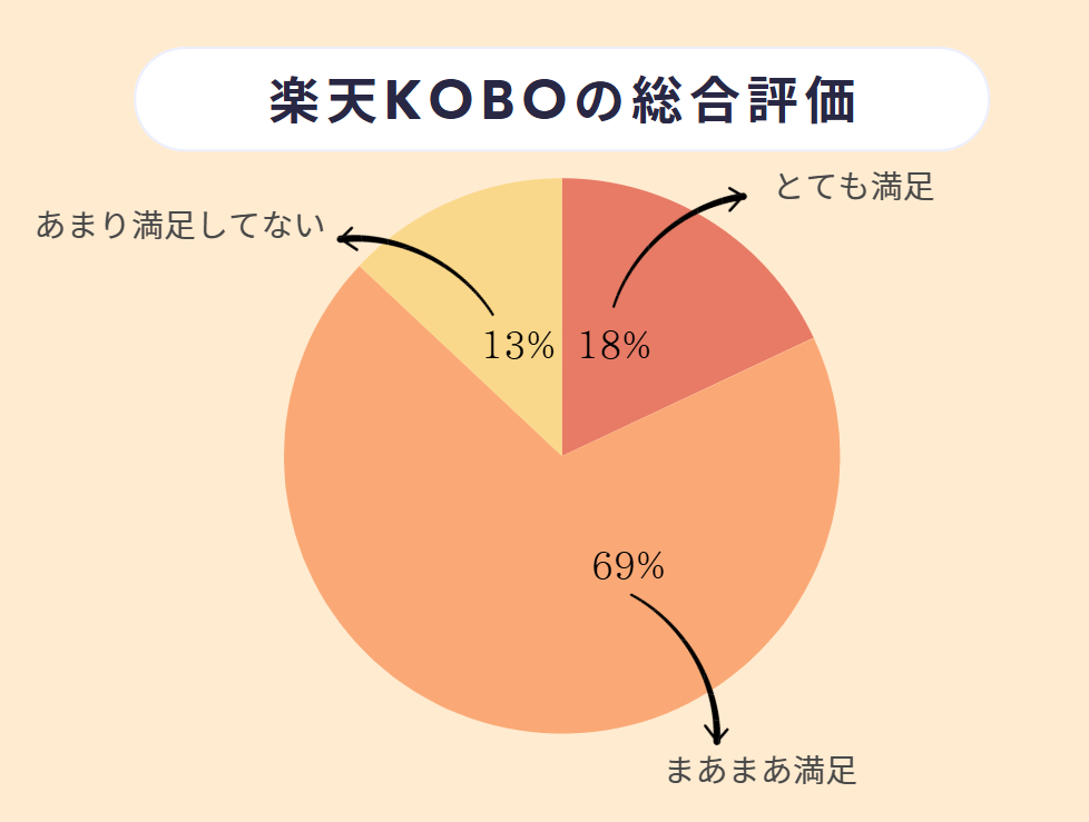 楽天Kobo 口コミ