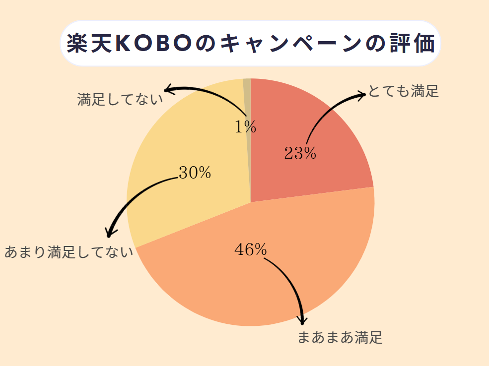 楽天Kobo 口コミ