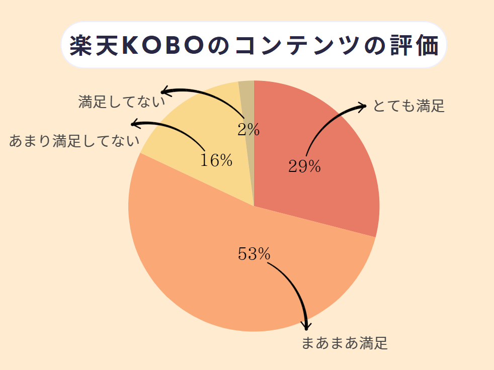 楽天Kobo 口コミ