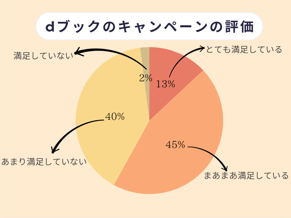 dブック 口コミ