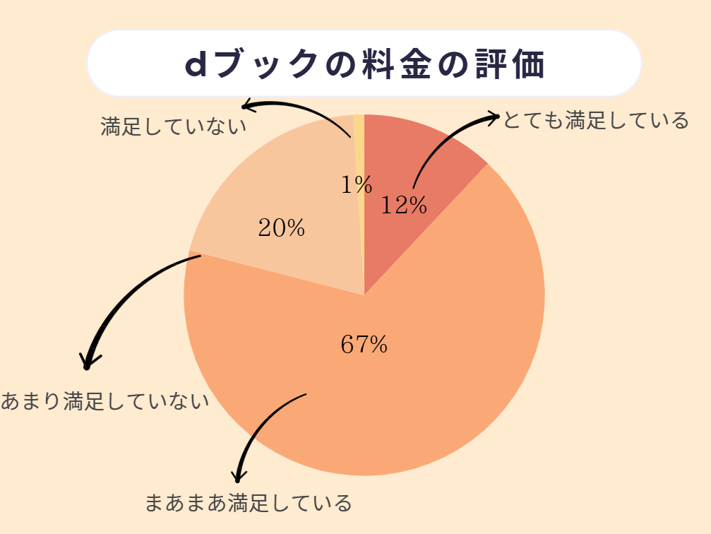 dブック 口コミ