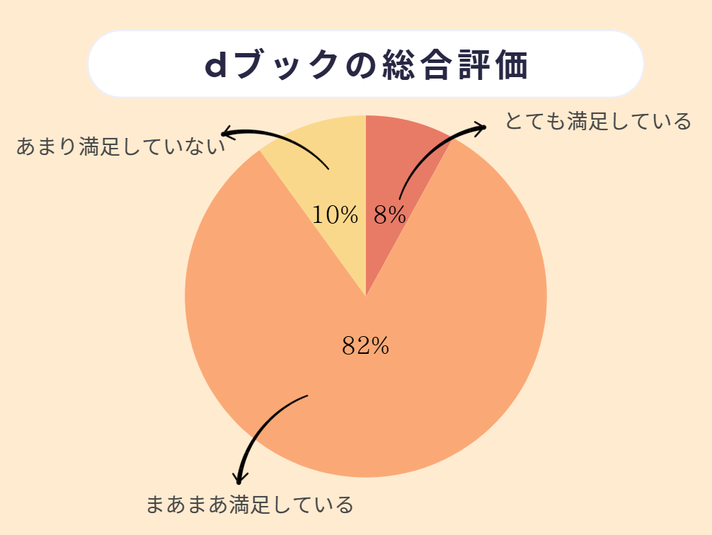 dブック 口コミ